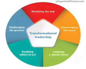 Transformational Leadership