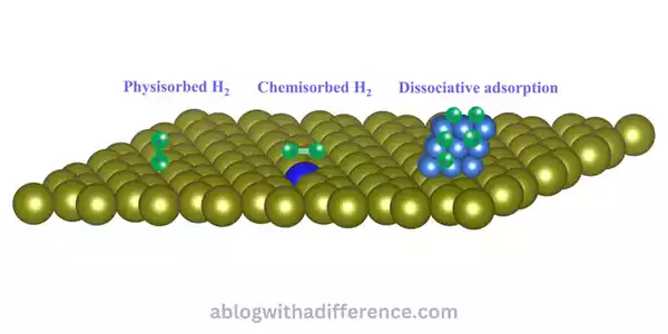 Chemisorption