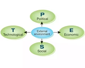 External Business Environment