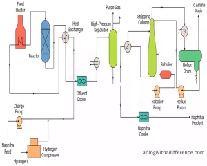 Hydrotreating