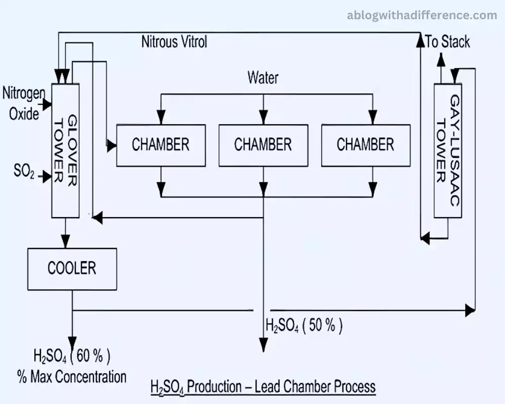 Lead Chamber Process