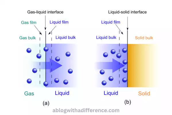 Physical Sorption