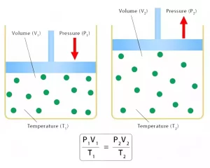 Ideal Gas Law