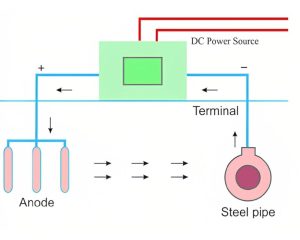 Impressed Current