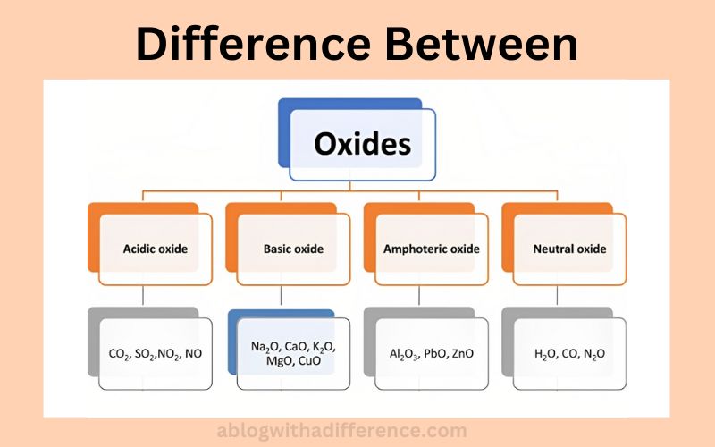 Neutral and Amphoteric Oxides