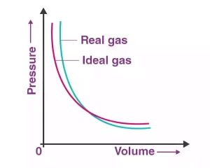 Real Gas Law