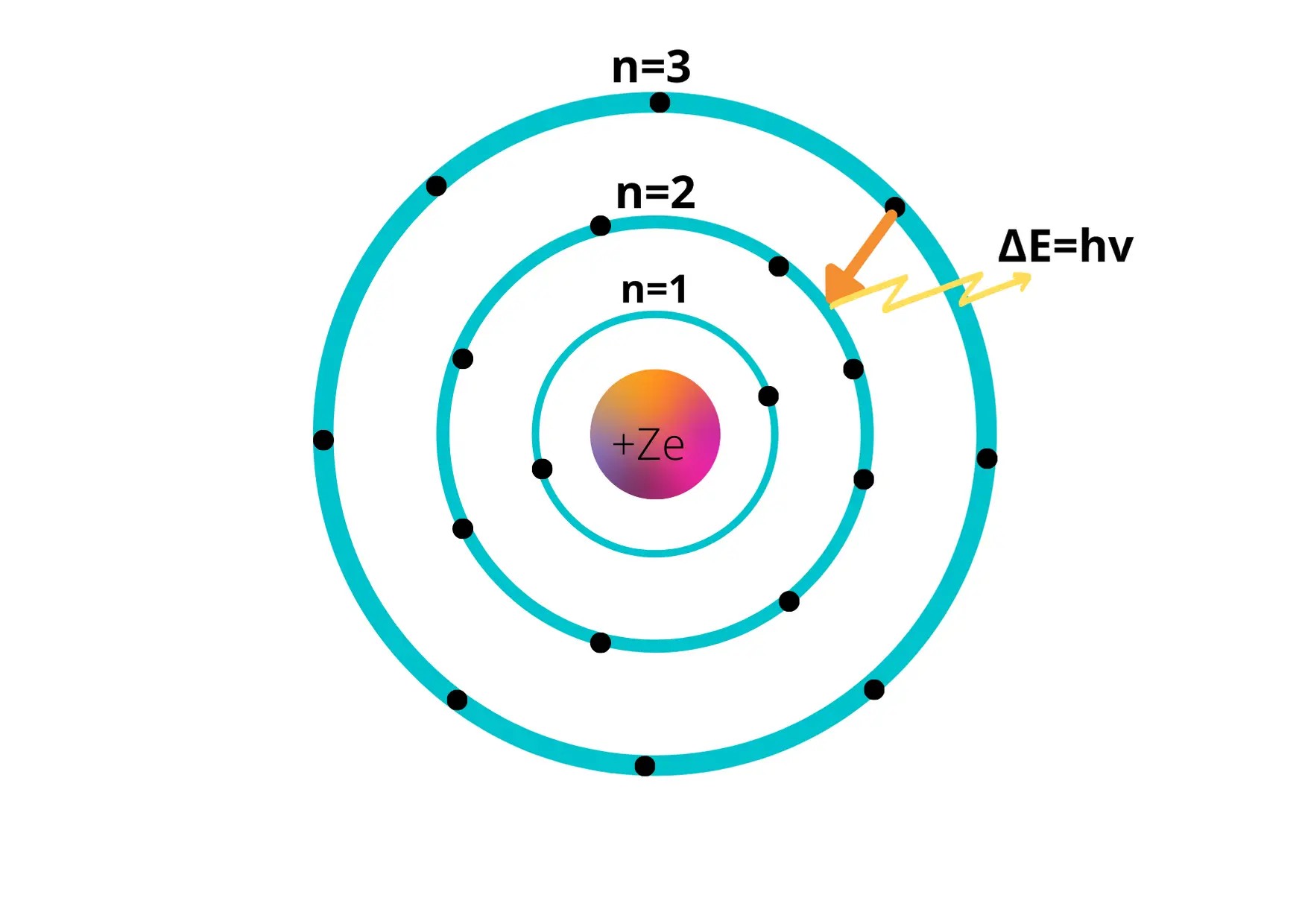 Bohr Model